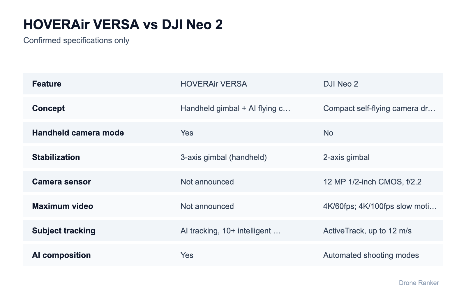 HOVERAir VERSA vs DJI Neo 2 confirmed specifications