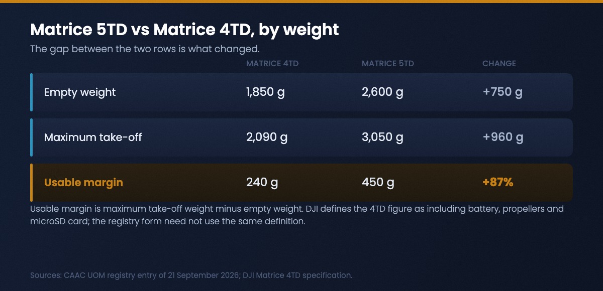 Table comparing the DJI Matrice 5TD and Matrice 4TD: empty weight 2,600 g versus 1,850 g, maximum take-off 3,050 g versus 2,090 g, and usable margin 450 g versus 240 g, an 87 per cent increase