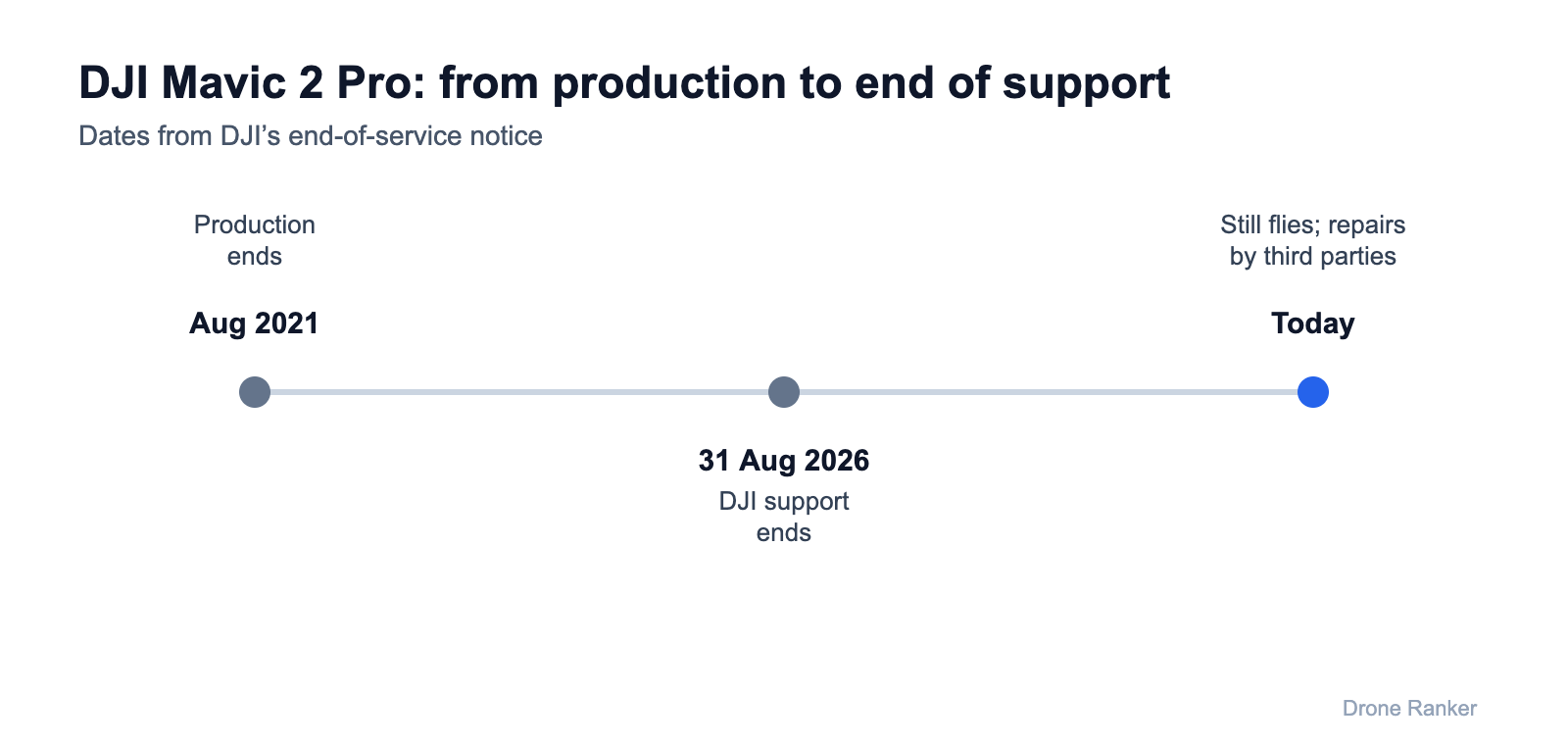 Mavic 2 Pro support timeline: production ended August 2021, DJI service ended 31 August 2026