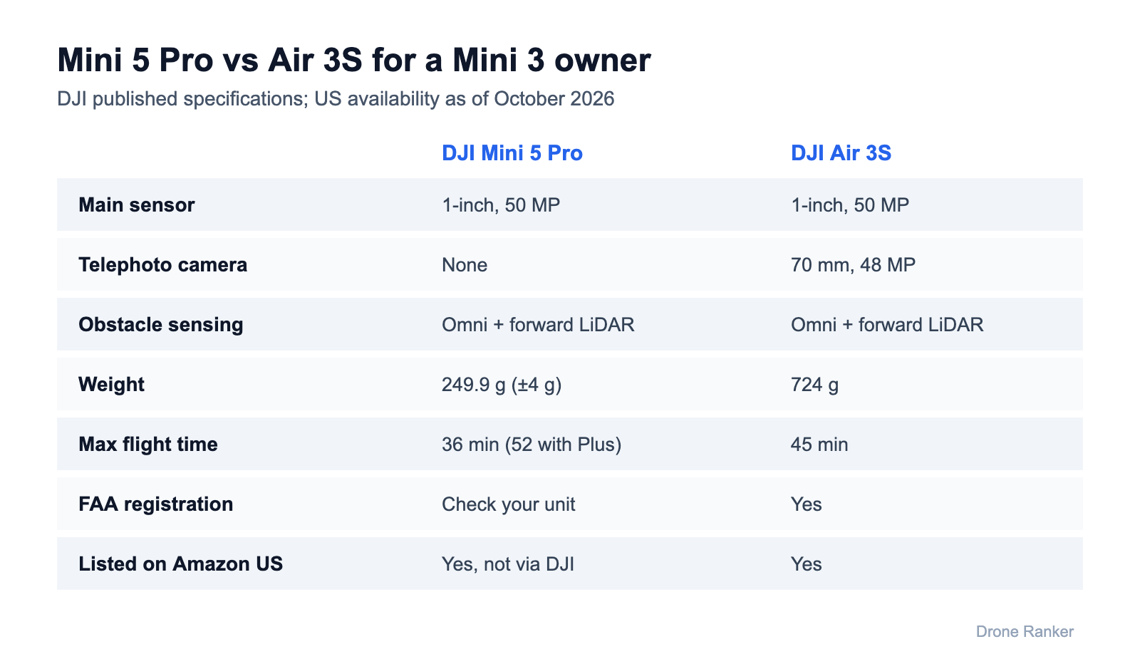 Mini 5 Pro vs Air 3S compared for DJI Mini 3 owners: sensor, telephoto, sensing, weight and FAA registration