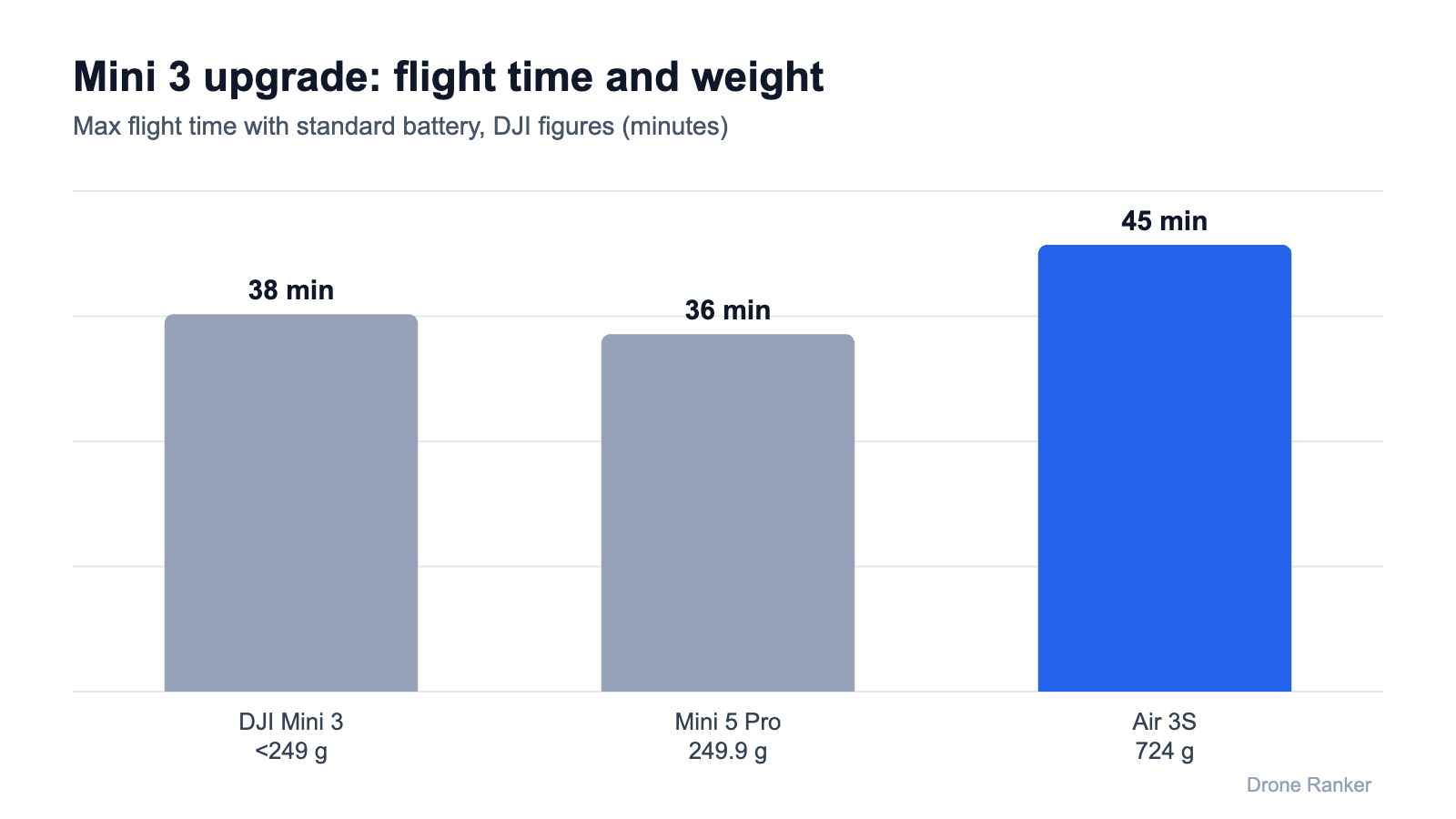 Mini 5 Pro vs Air 3S vs Mini 3 flight time chart: 36, 45 and 38 minutes