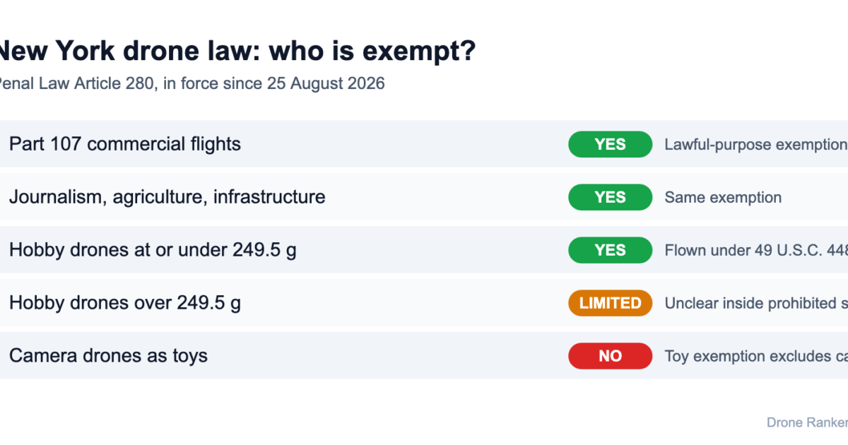 New York Drone Law: The 500-Foot Ban, the Part 107 Exemption and the 249.5 g Hobby Line