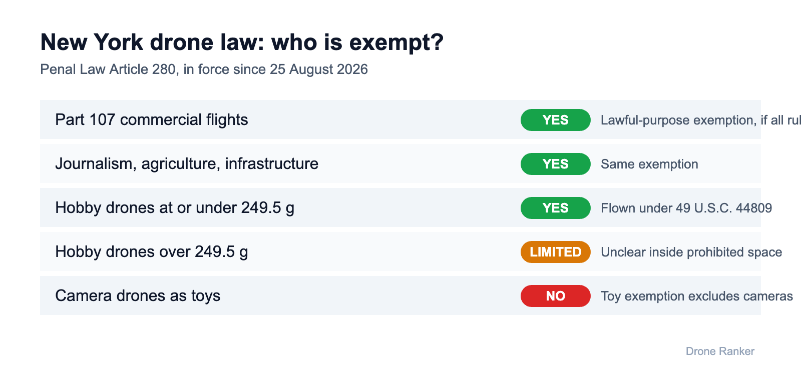 New York drone law exemptions for Part 107, journalism and hobby pilots under Article 280