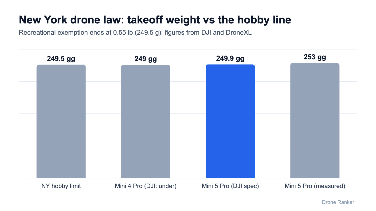 New York drone law hobby weight line of 249.5 g compared with DJI Mini 4 Pro and Mini 5 Pro weights