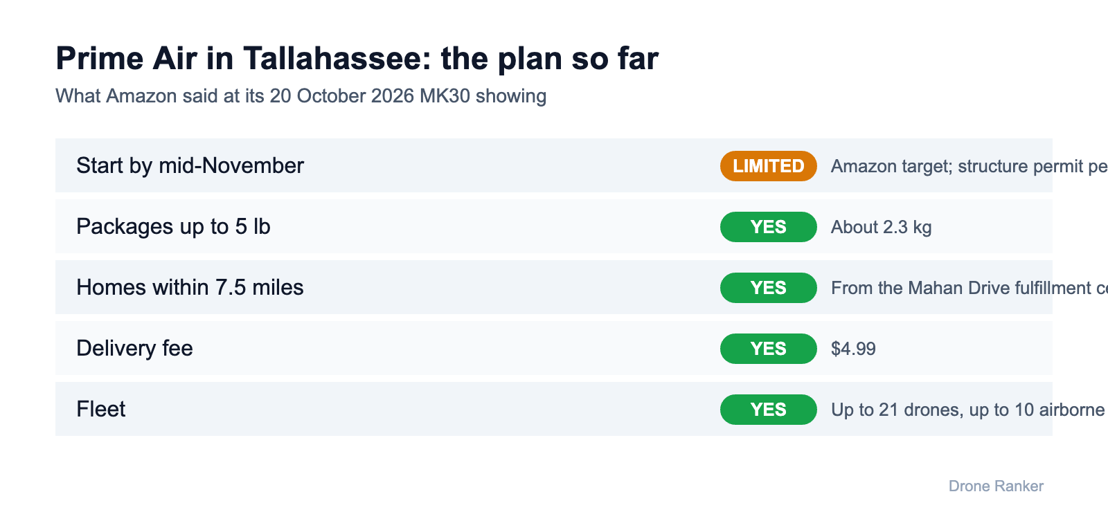 Prime Air Tallahassee plan: mid-November target, 5 lb limit, 7.5-mile radius, $4.99 fee