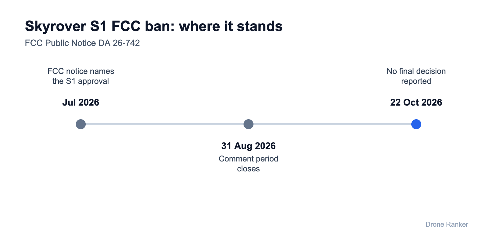 Skyrover S1 FCC ban timeline: FCC notice in July 2026, comments closed 31 August, no final decision reported by October