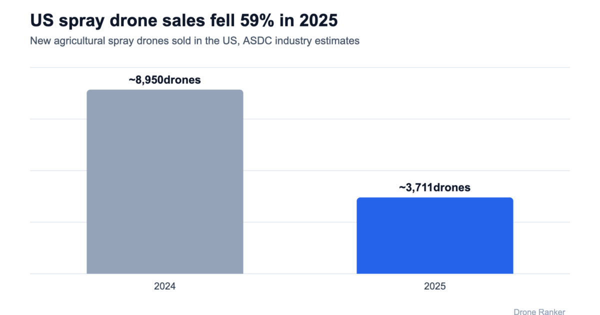 Spray Drone Sales Fell 59% in 2025 While Sprayed Acres Rose: What Farmers Should Know