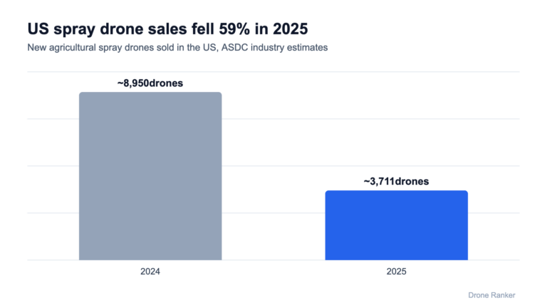 Spray drone sales in the US: about 8,950 in 2024 and 3,711 in 2025