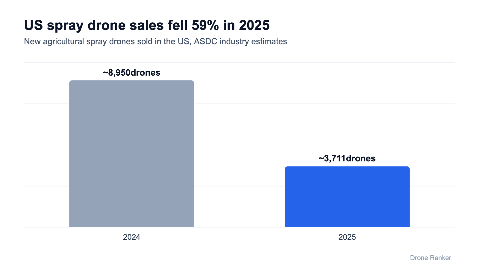 Spray drone sales in the US: about 8,950 in 2024 and 3,711 in 2025