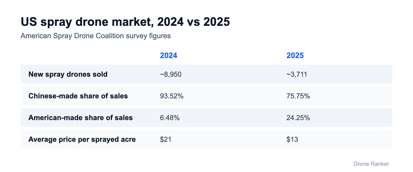 Spray drone sales market comparison 2024 vs 2025: units, Chinese share, US share and price per acre