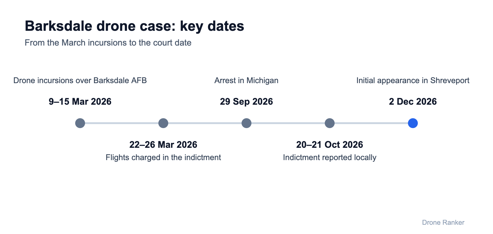 Barksdale unregistered drone case timeline from March incursions to the December court date