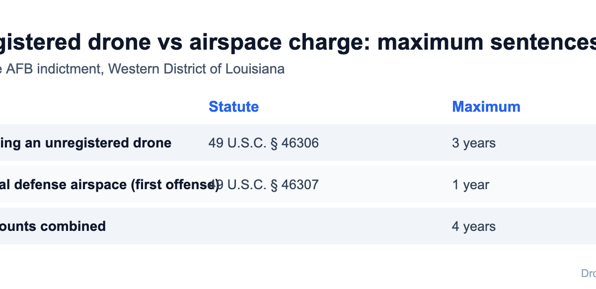 Unregistered Drone Charges: What the Barksdale Air Force Base Indictment Shows