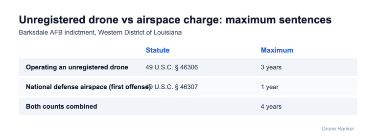 Unregistered drone charge carries a 3-year maximum versus 1 year for the airspace count in the Barksdale indictment