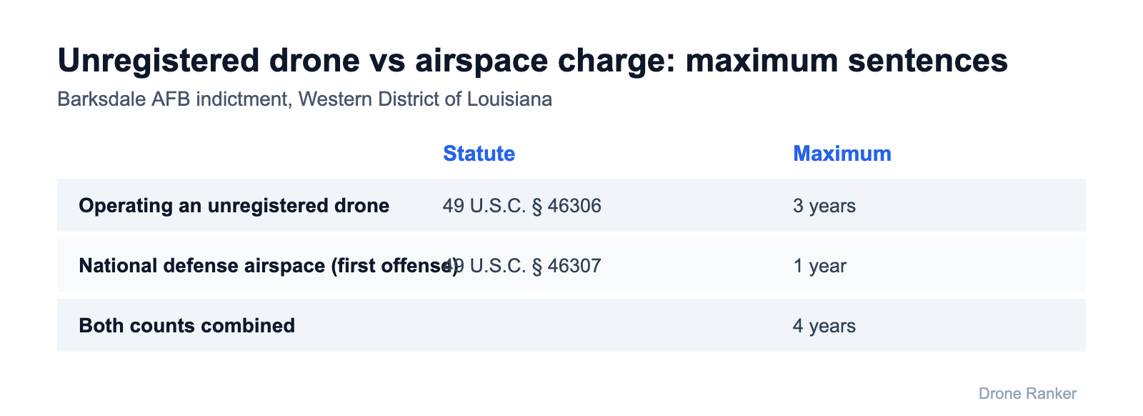 Unregistered drone charge carries a 3-year maximum versus 1 year for the airspace count in the Barksdale indictment