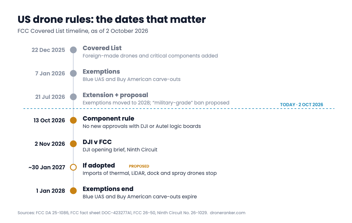Timeline of US drone rules: Covered List 22 December 2025, exemptions 7 January 2026, extension and military-grade proposal 21 July 2026, component rule 13 October 2026, DJI brief 2 November 2026, proposed import stop around 30 January 2027, exemptions end 1 January 2028