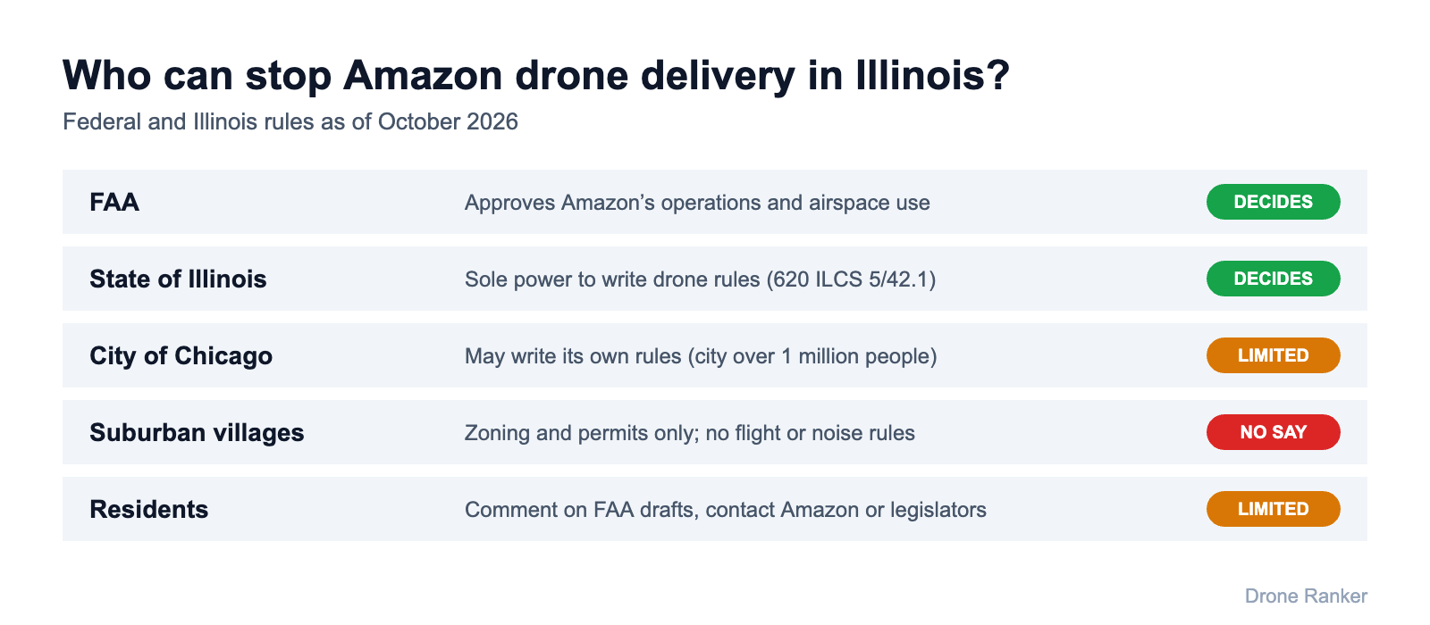Who can stop Amazon drone delivery in Illinois: FAA, state, Chicago, suburban villages and residents