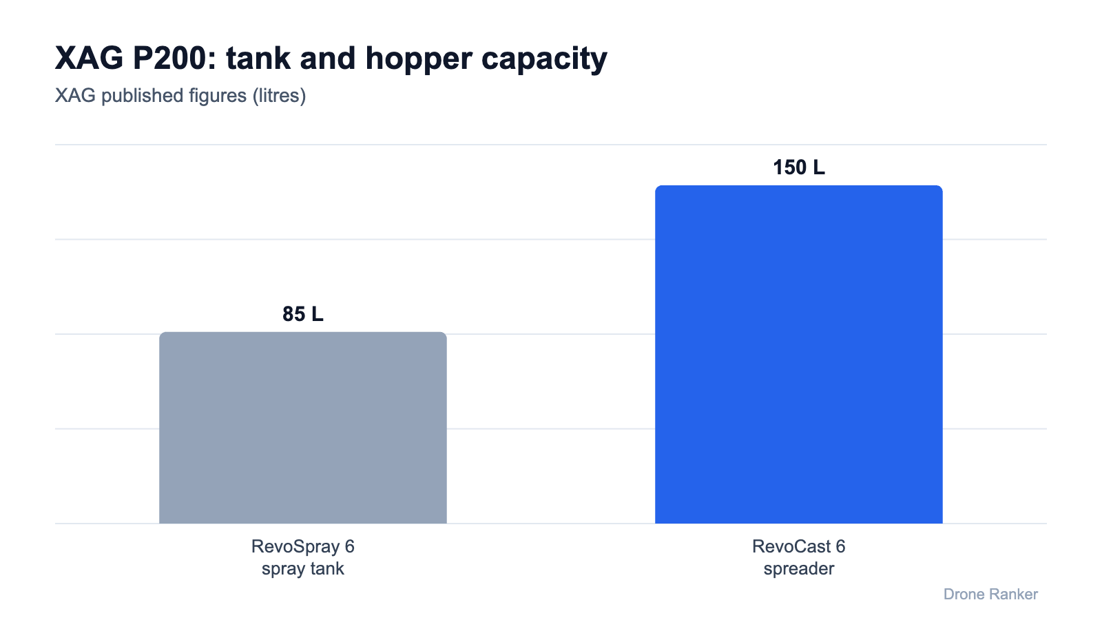 XAG P200 capacity: 85-litre spray tank versus 150-litre spreader, 52 L/min spray flow